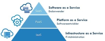 SaaS – Vorteile und Nachteile von Software as a Service Lösungen